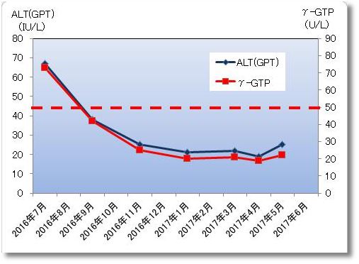 2016年7月から2017年6月までのalt(gpt)とγ-GTP