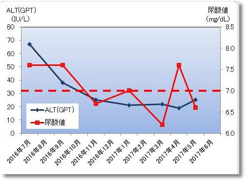 2016年7月から2017年6月までのALT(GPT)と尿酸値