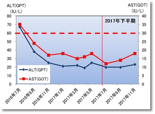 2017下期のALT(GPT)とAST(GOT)