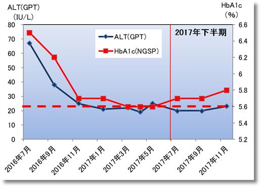 2017下期のALT(GPT)とHbA1c