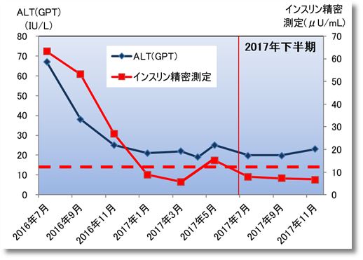 2017下期のALT(GPT)とインスリン精密測定