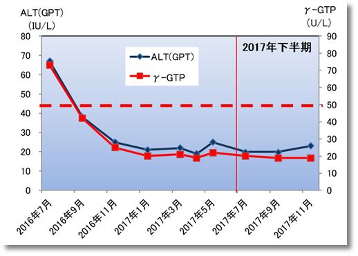 2017下期のALT(GPT)とγ-GTP