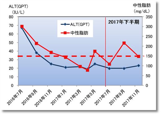 2017下期のALT(GPT)と中性脂肪