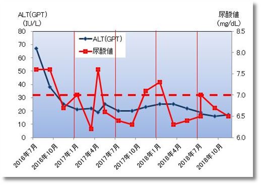 2018下期のALT(GPT)と尿酸値