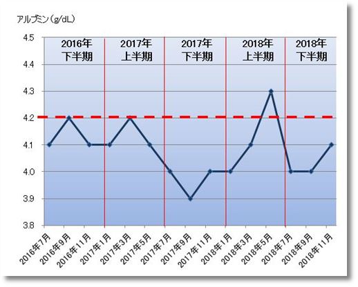 2018下期のアルブミン