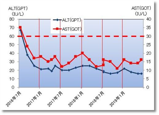 2019上期のALT(GPT)とAST(GOT)