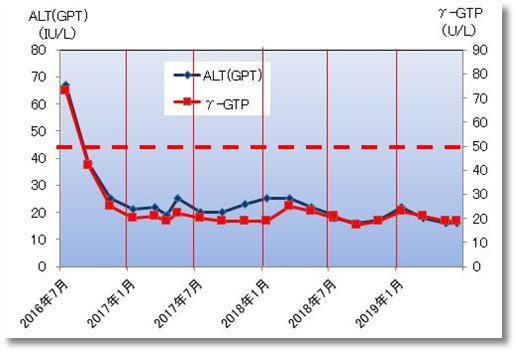 2019上期のALT(GPT)とγ-GTP