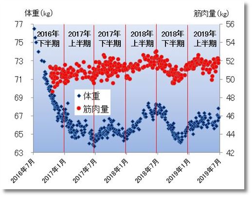 2019上期の体重と筋肉量