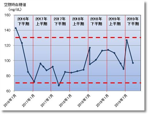2019下期の空腹時血糖値