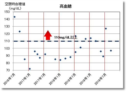 2019下期の高血糖