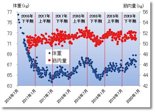 2019年下期の体重と筋肉量