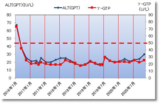 2020下期のALT(GPT)とγ-GTP