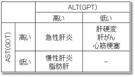 ALT(GPT)を下げたら血液検査の結果が良くなりました