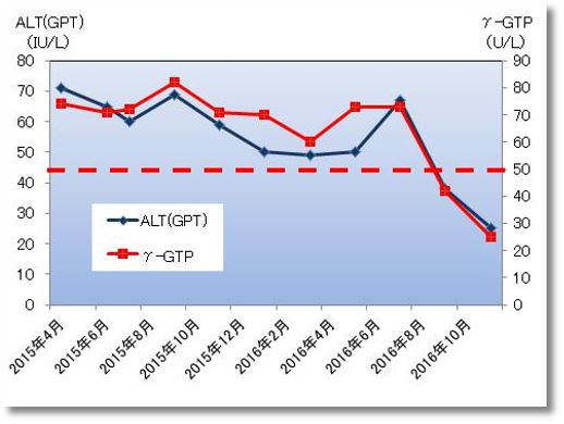 ALT（GPT)とγ-GTP