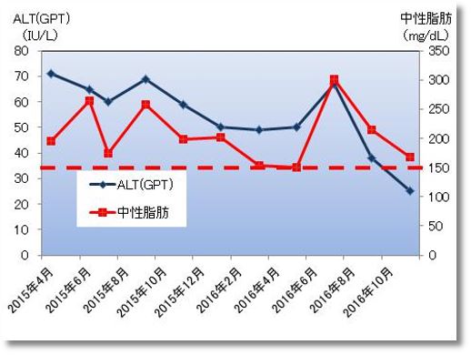 ALT(GPT)と中性脂肪